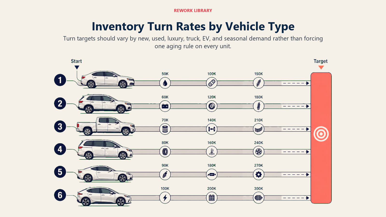 Inventory Turn Rates by Vehicle Type shown as vehicle cohort comparison for an automotive dealership