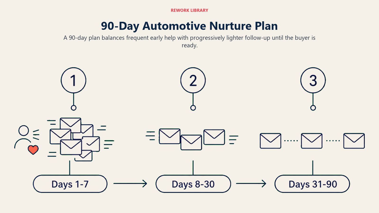 90-Day Automotive Nurture Plan shown as a wide three-phase 90-day journey with changing message spacing