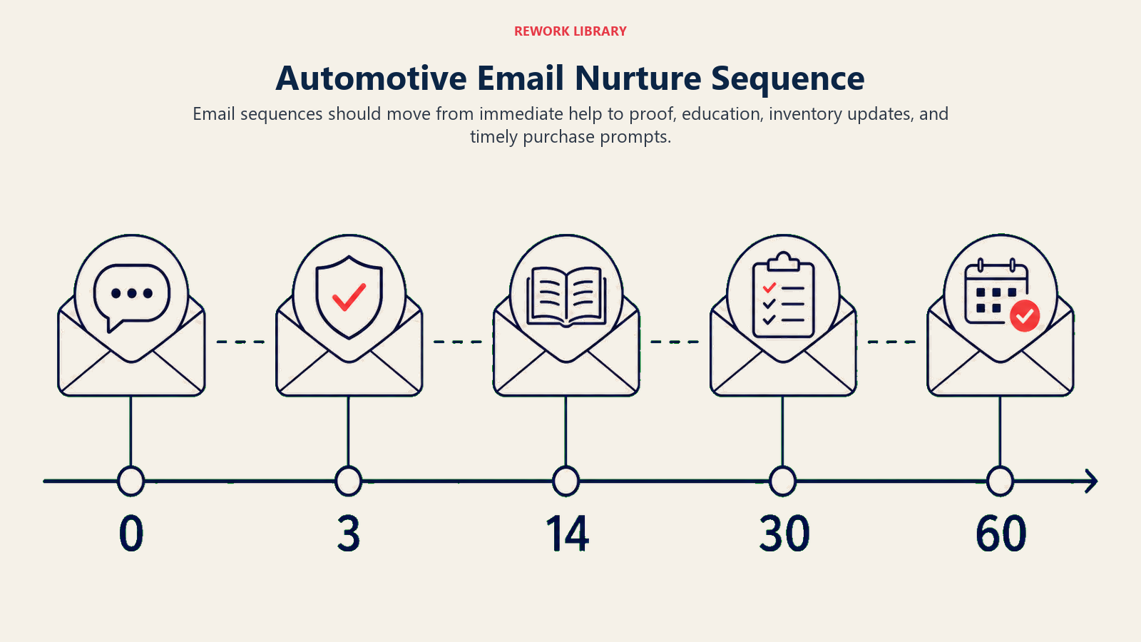 Automotive Email Nurture Sequence shown as a wide email timeline with five spaced envelopes changing purpose from answer, proof, guide, inventory match, to appointment invitation