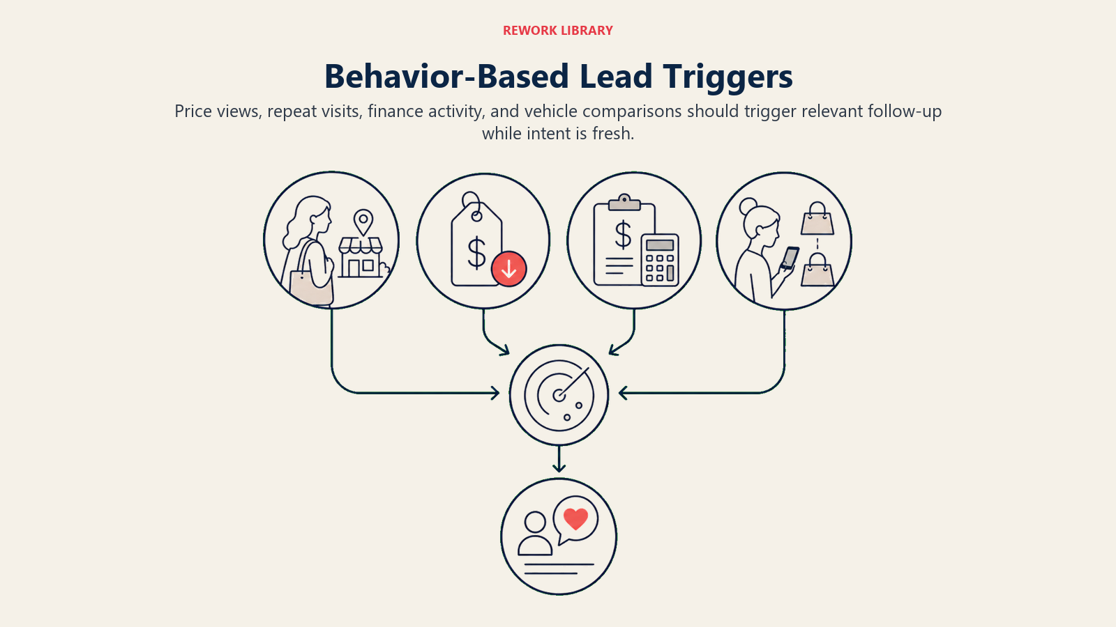 Behavior-Based Lead Triggers shown as a wide event-to-response flow: four shopper behaviors drop into one signal detector, which releases a single timely personalized response