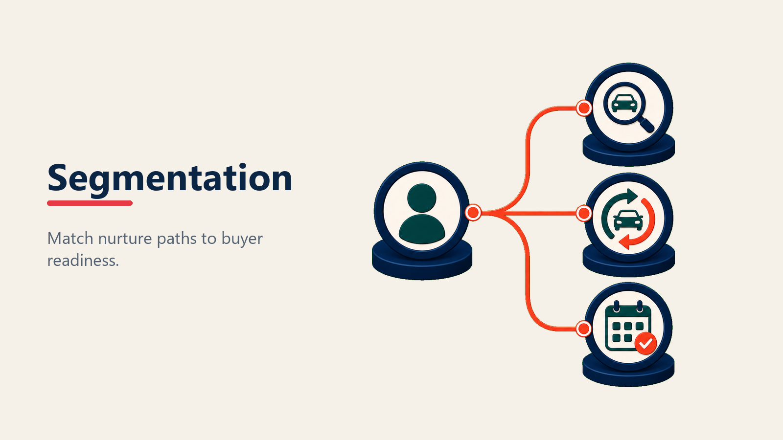 Lead nurture segmentation paths for automotive buyers