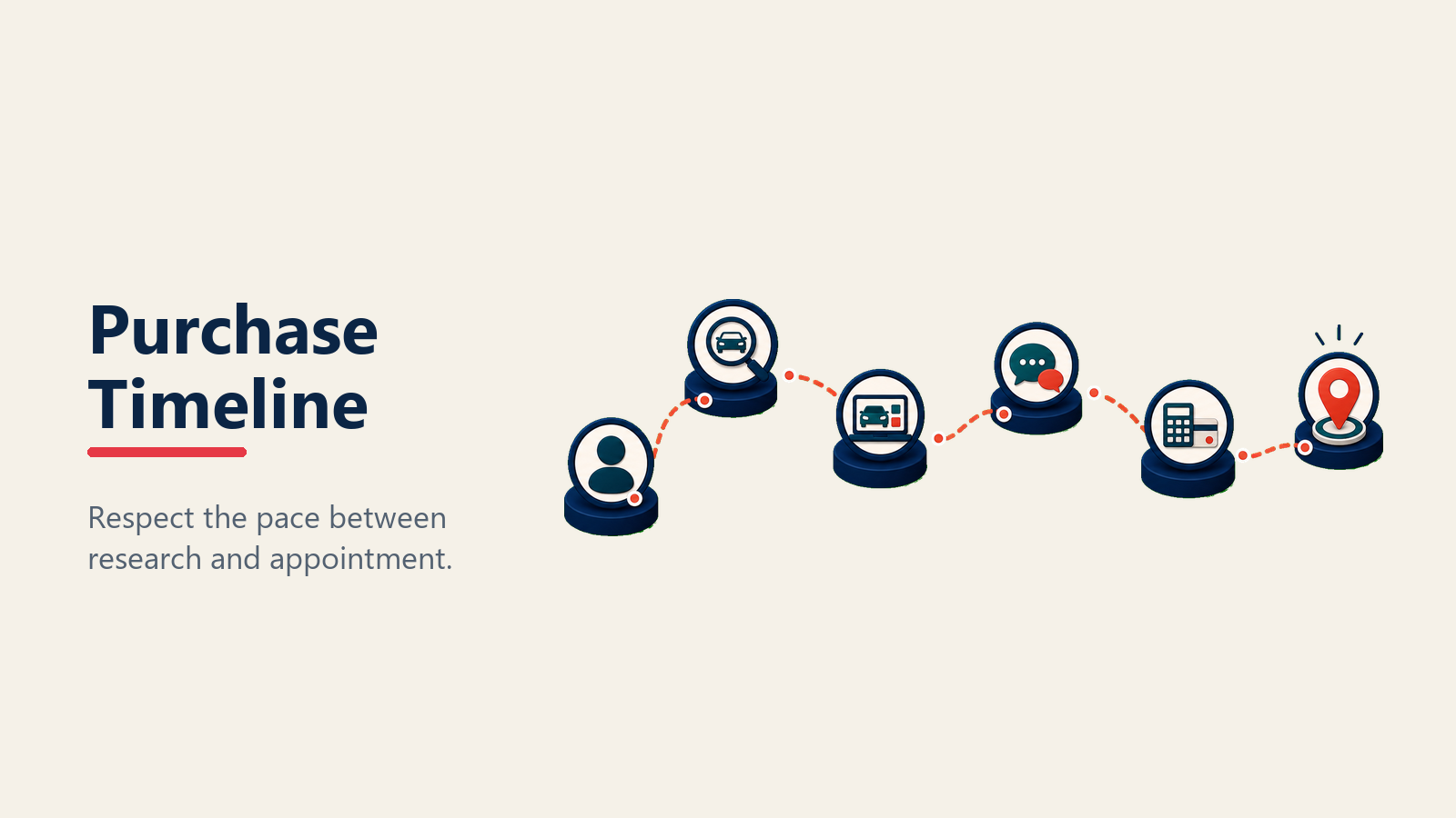 Automotive purchase timeline for lead nurturing