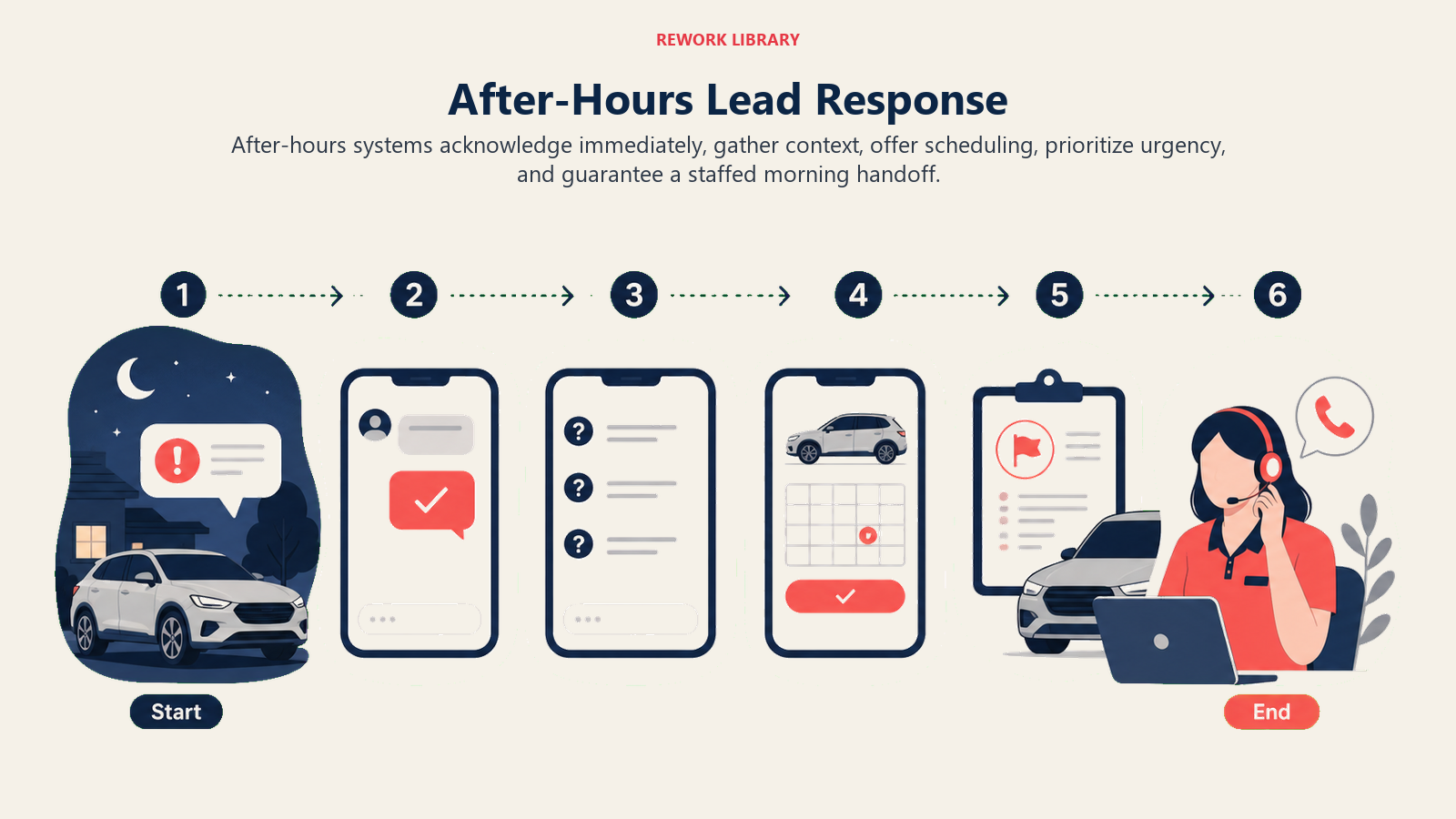 After-Hours Lead Response shown as overnight handoff timeline for an automotive dealership