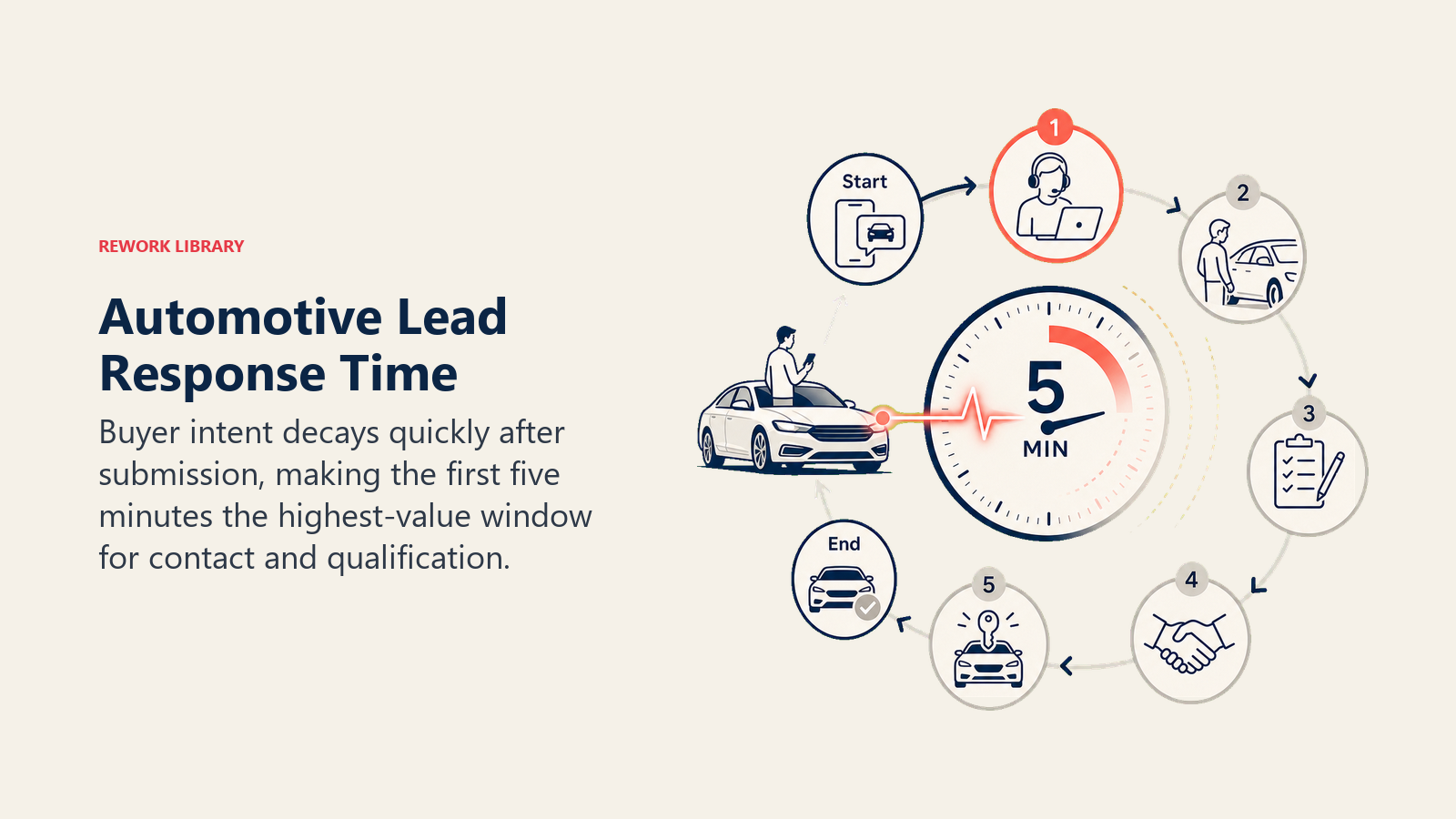 Automotive Lead Response Time shown as intent decay clock for an automotive dealership