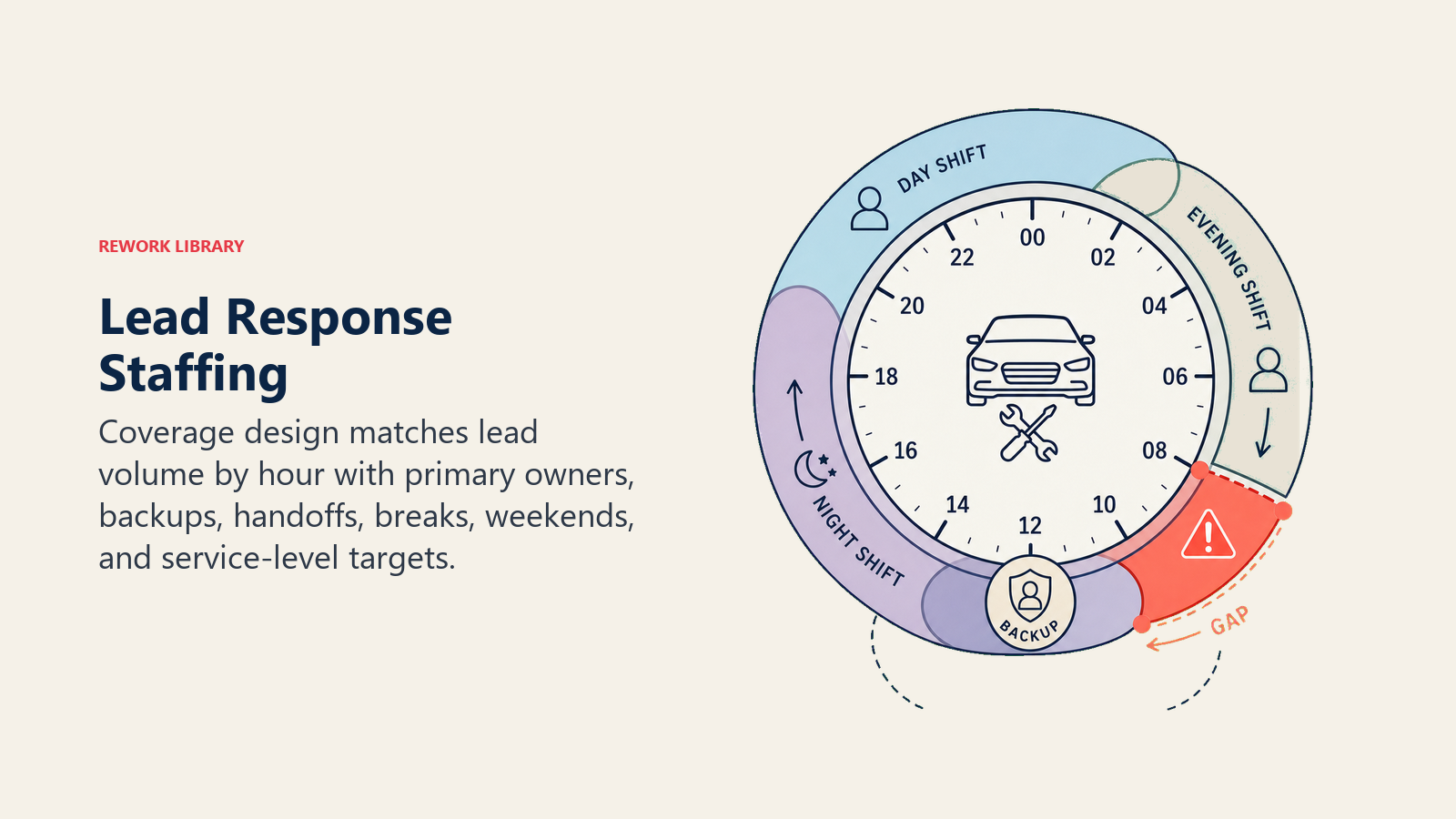 Lead Response Staffing shown as coverage clock ring for an automotive dealership