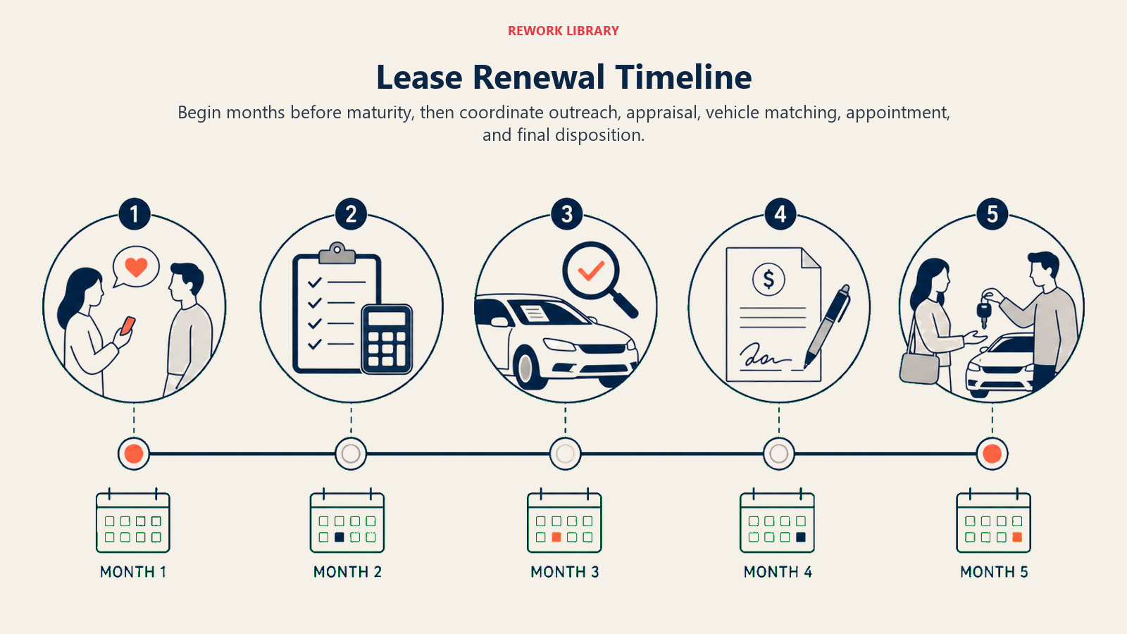 Lease Renewal Timeline illustrated with lease maturity timeline