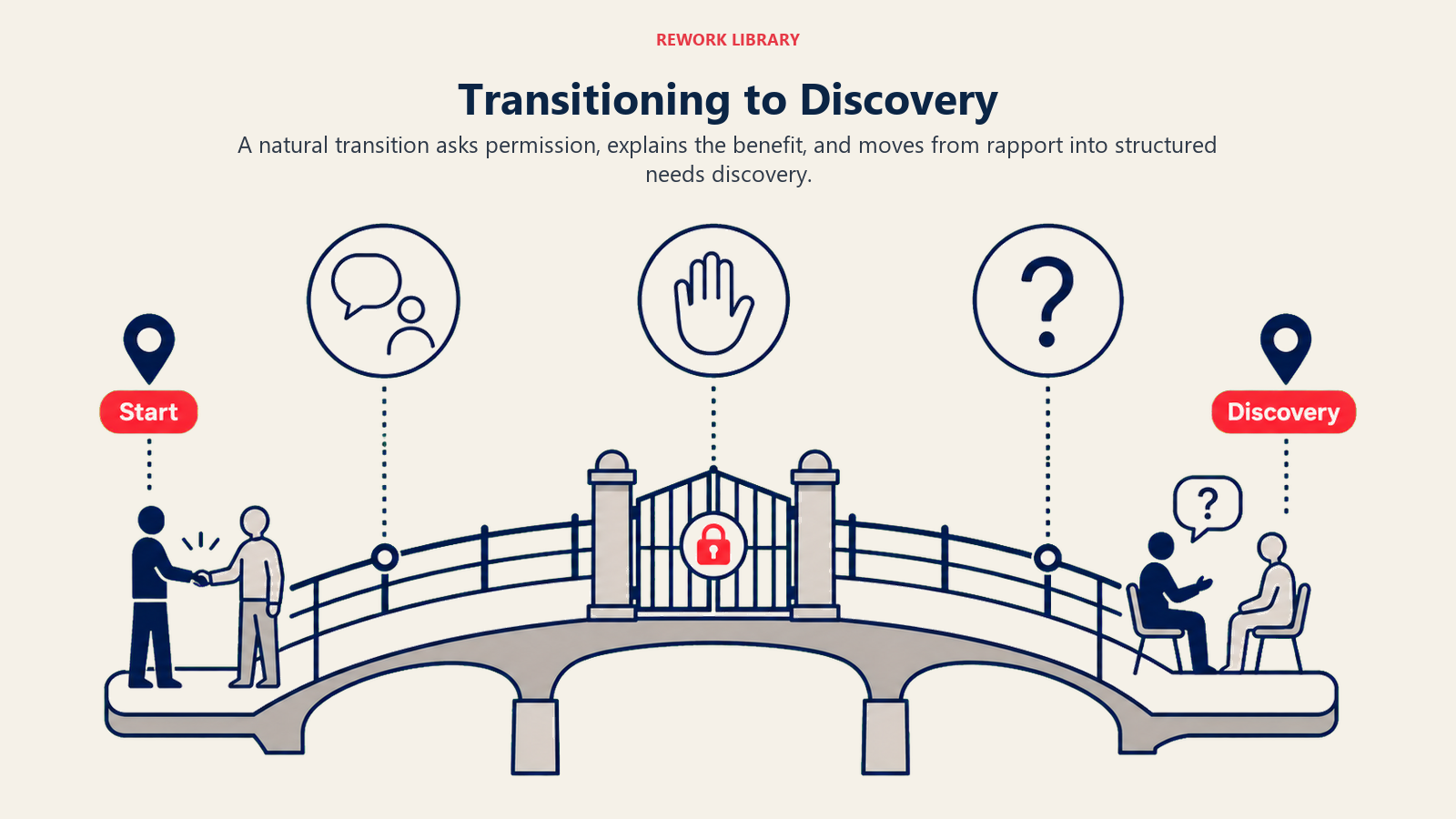Transitioning to Discovery illustrated as a wide bridge from casual greeting to permission gate to discovery questions, marked start and discovery