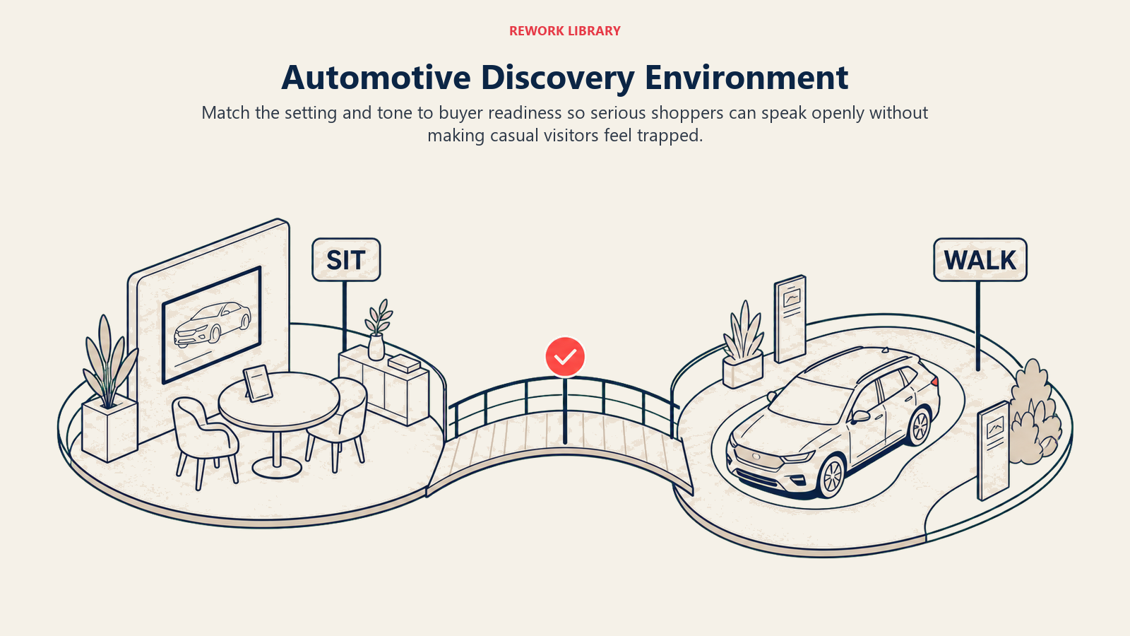 Automotive discovery environment balancing a seated consultation space with a casual walkaround
