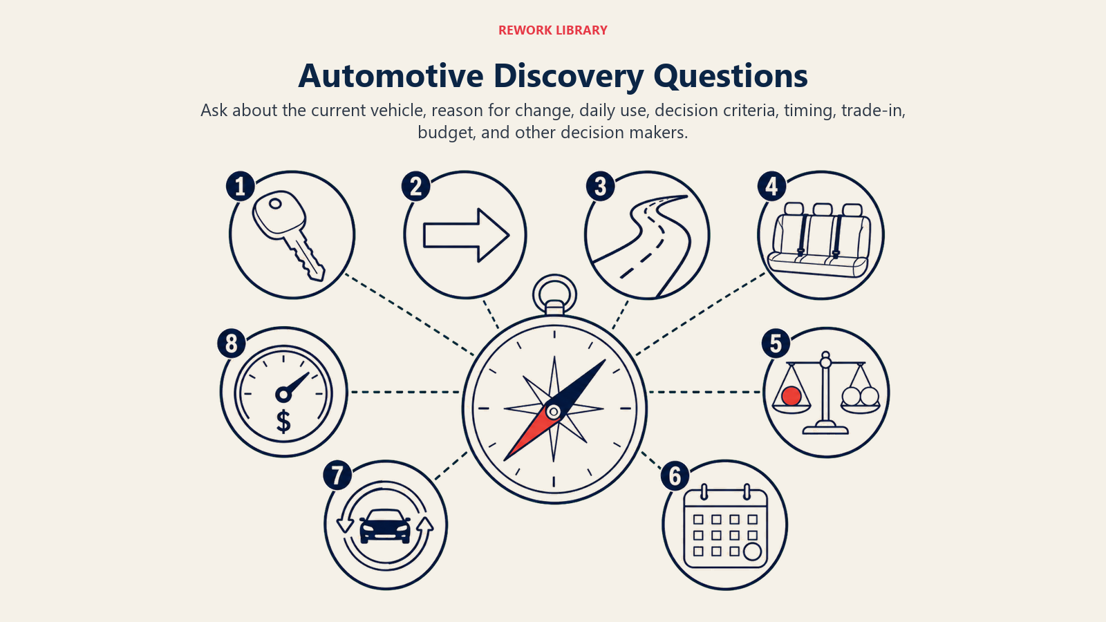 Automotive discovery questions arranged as eight conversational inquiry artifacts around a vehicle compass