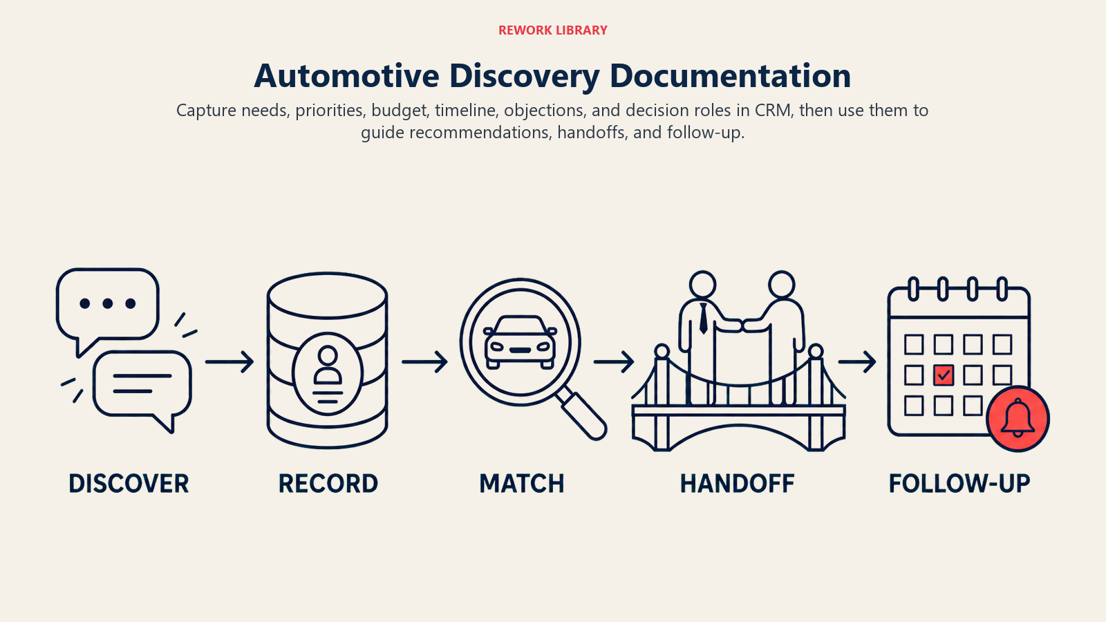 Automotive discovery documentation flowing from conversation notes into CRM, vehicle match, handoff, and follow-up