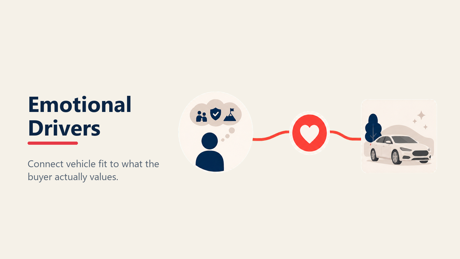Emotional drivers in automotive needs assessment