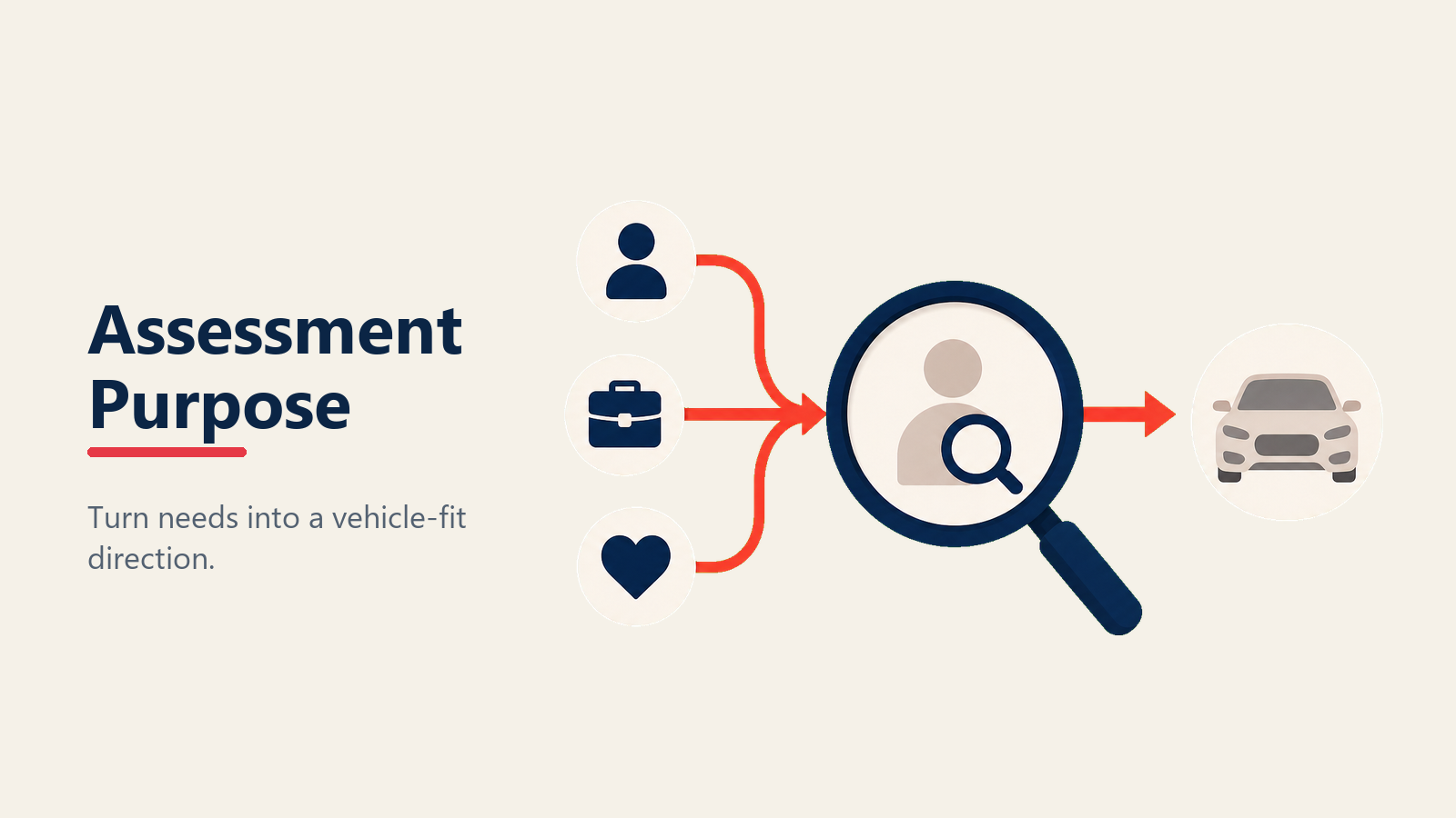 Needs assessment lens matching buyer needs to vehicle fit