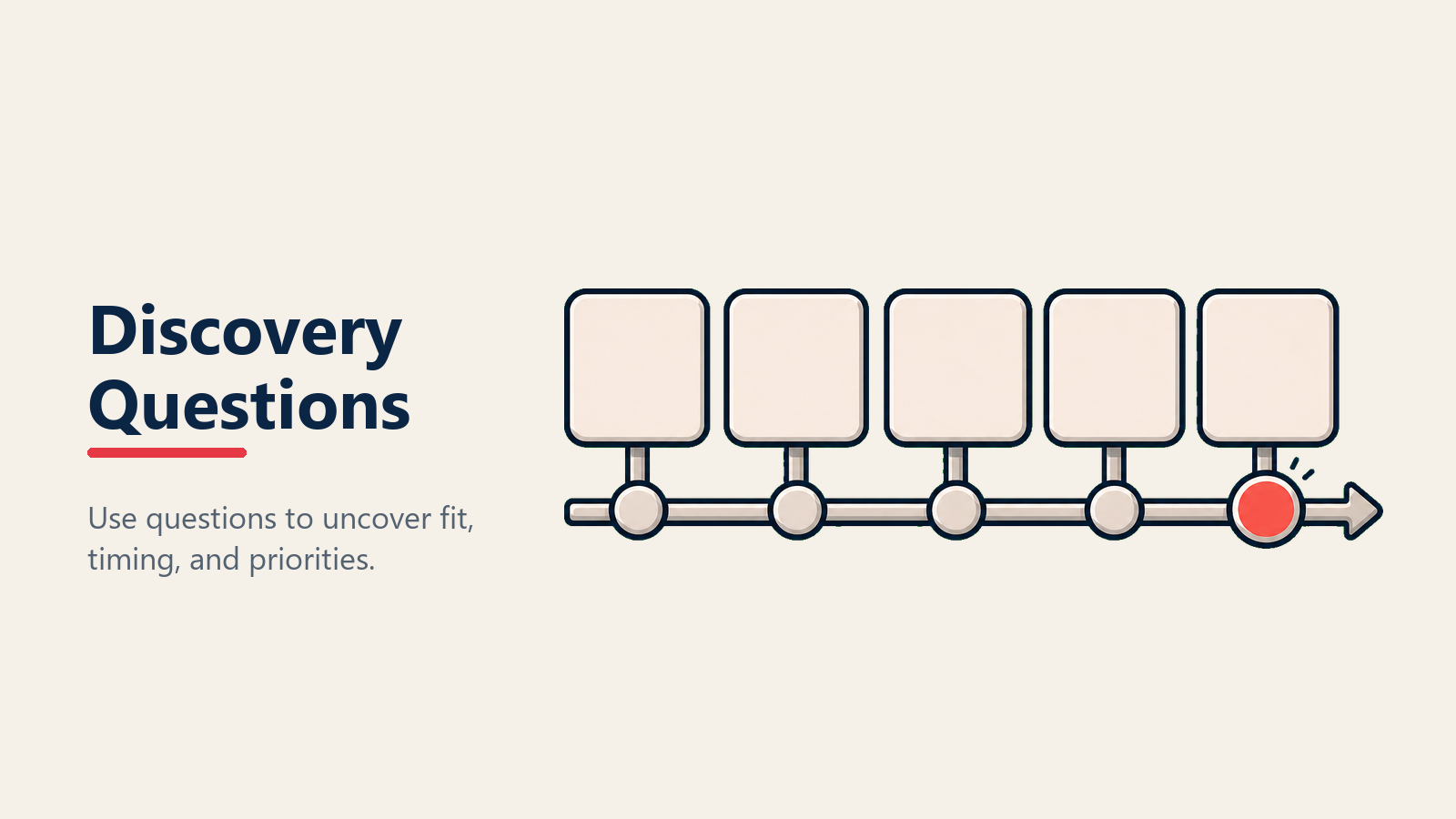 Discovery questions leading to buyer insight