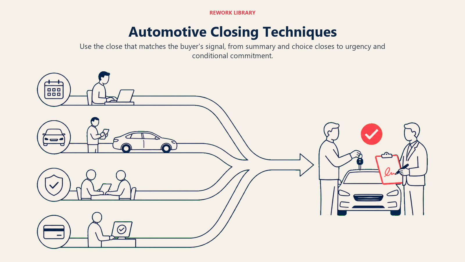 Automotive Closing Techniques illustrated with closing path framework