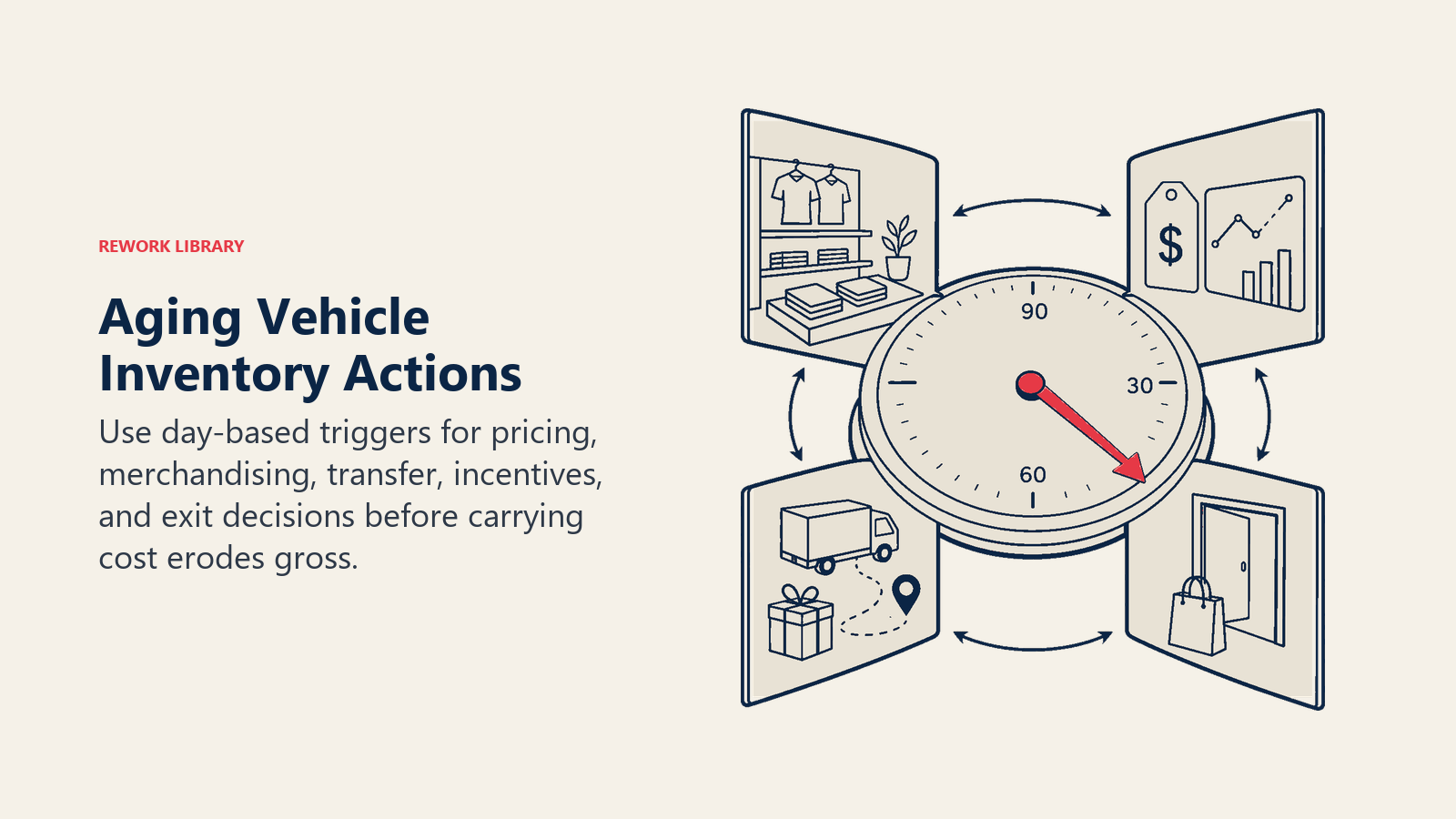 Aging vehicle inventory actions triggered by days in stock and carrying cost