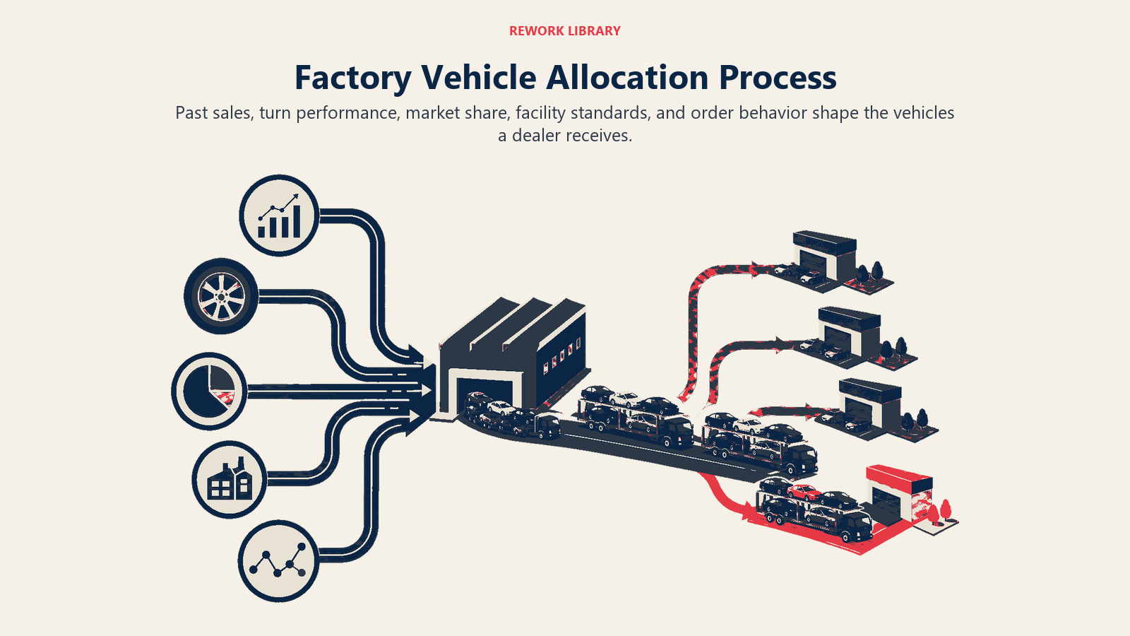 Factory vehicle allocation process using sales, turn, market share and order behavior