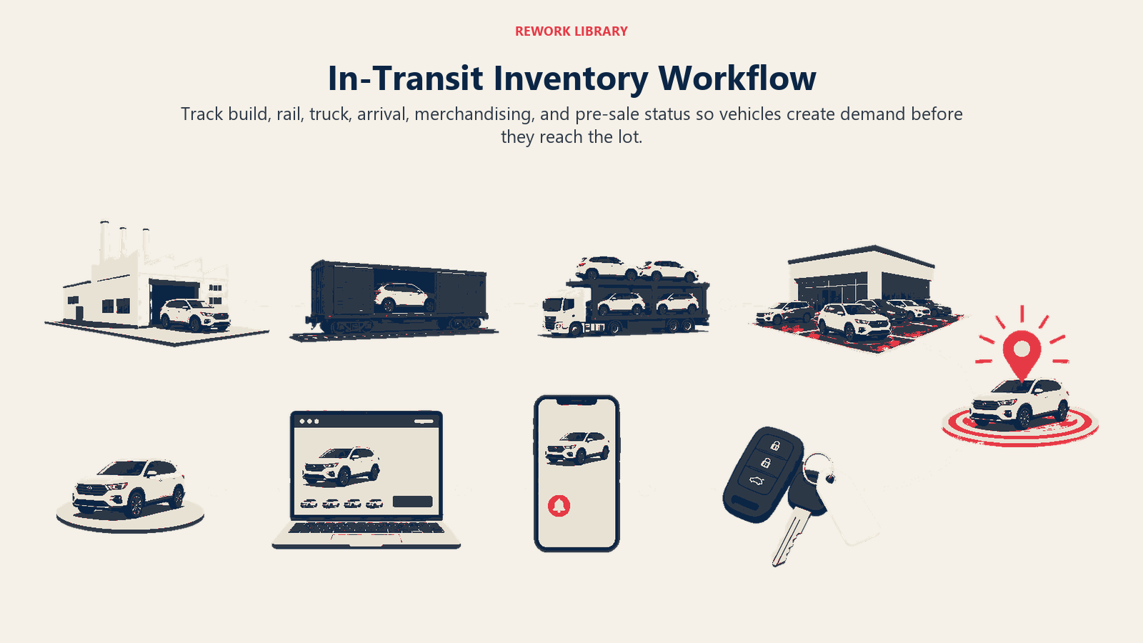 In-transit inventory workflow from factory build through transport, pre-sale and dealership arrival