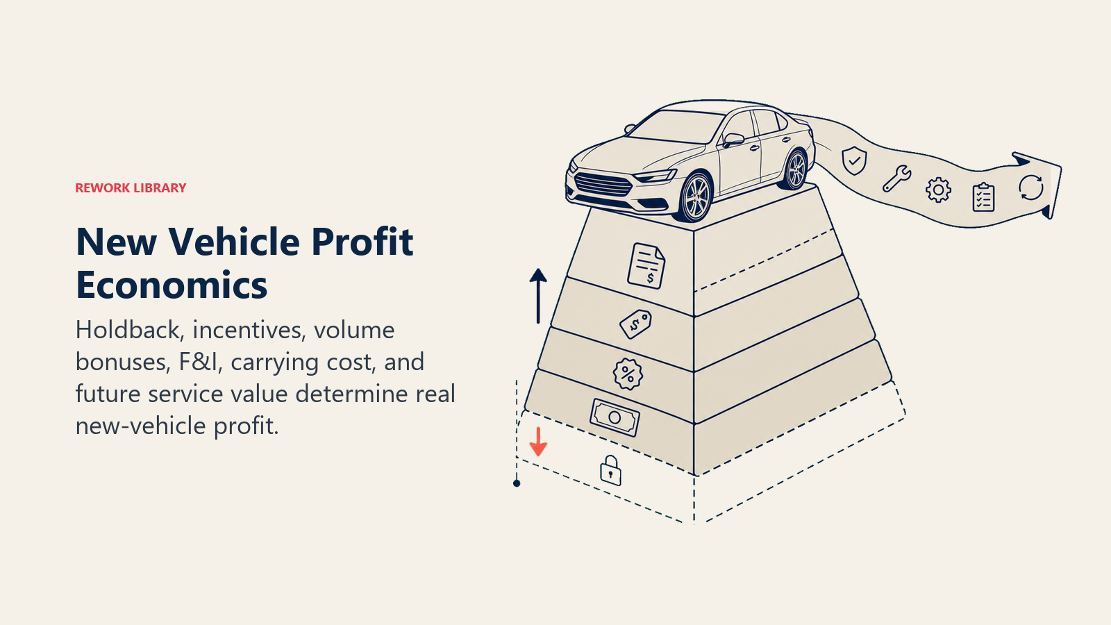 New Vehicle Profit Economics shown as a layered new-car profit prism that reveals hidden holdback and incentive layers below invoice, plus a long service-value ribbon extending behind the vehicle