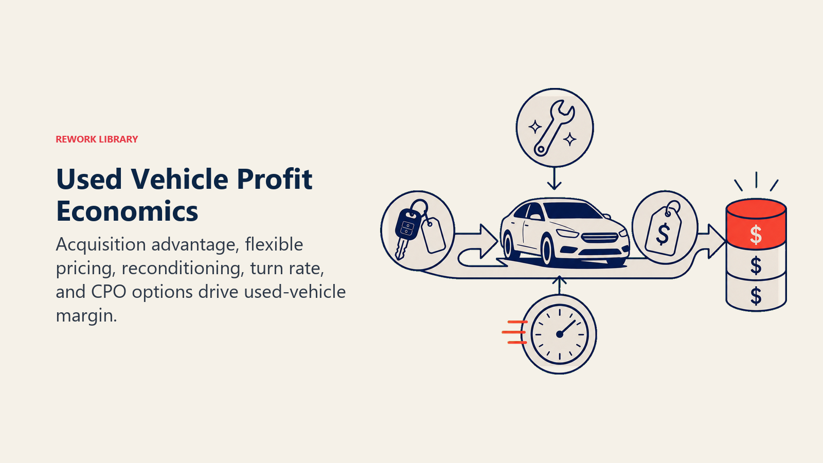 Used Vehicle Profit Economics shown as a used vehicle moving through an acquisition-and-turn workshop where a trade-in key, reconditioning wrench, market price tag, and fast clock align into one margin stack