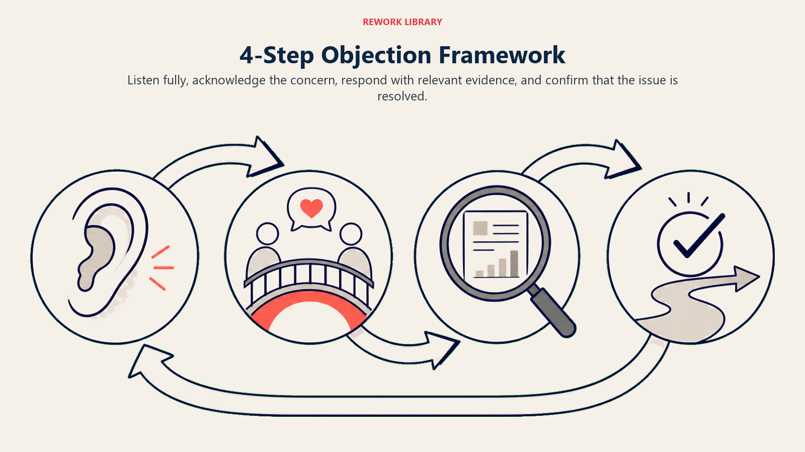 4-Step Objection Framework shown as four-step objection loop in a Rework Library editorial illustration