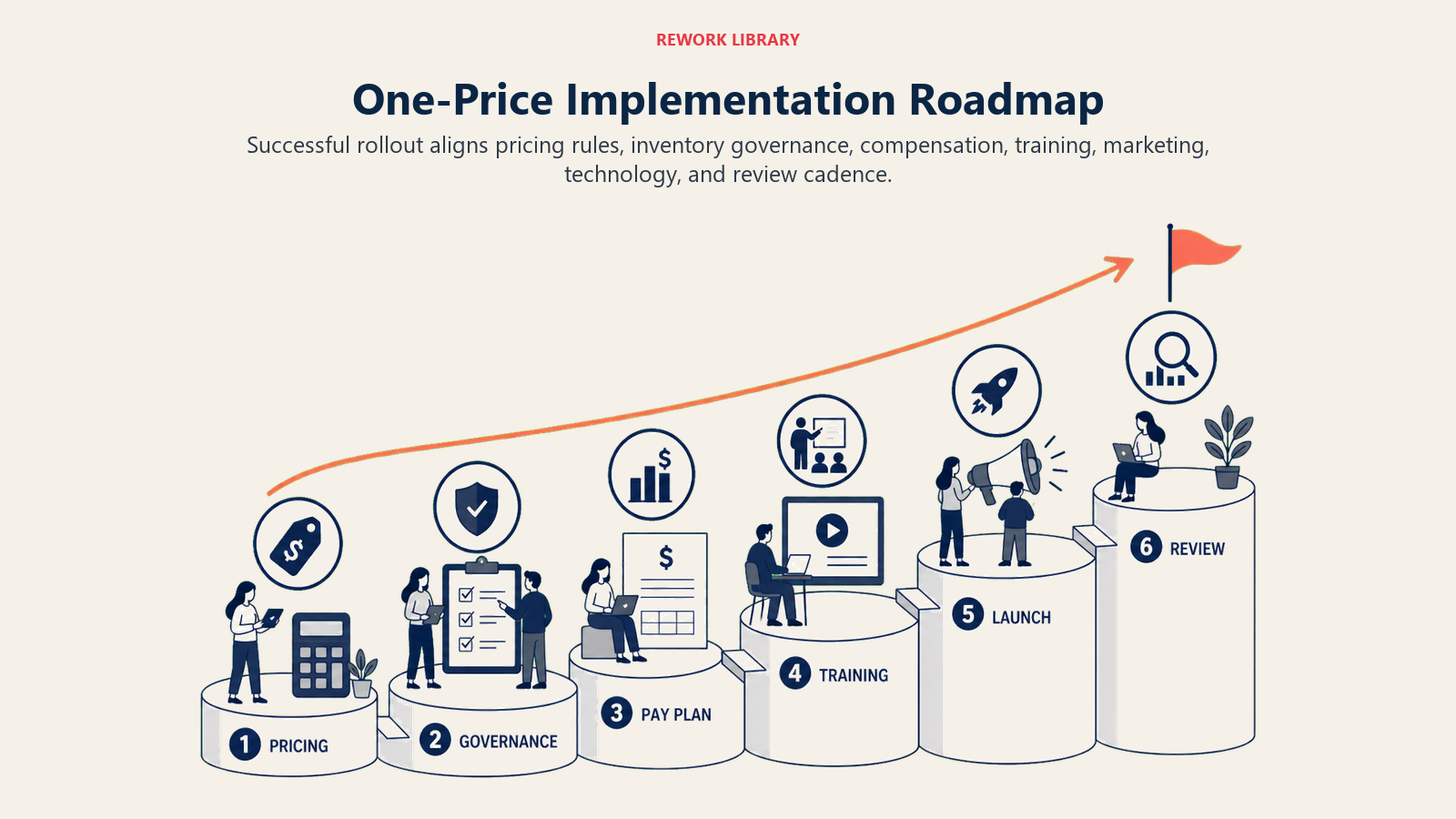 One-Price Implementation Roadmap illustrated as a wide staged rollout staircase with pricing, governance, pay plan, training, launch, and review platforms