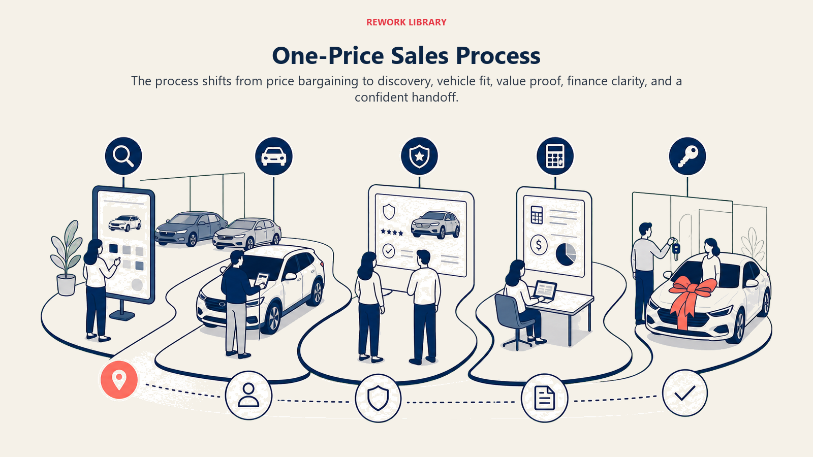 One-Price Sales Process illustrated as a wide redesigned showroom route with discovery, vehicle fit, value proof, finance clarity, and delivery stages
