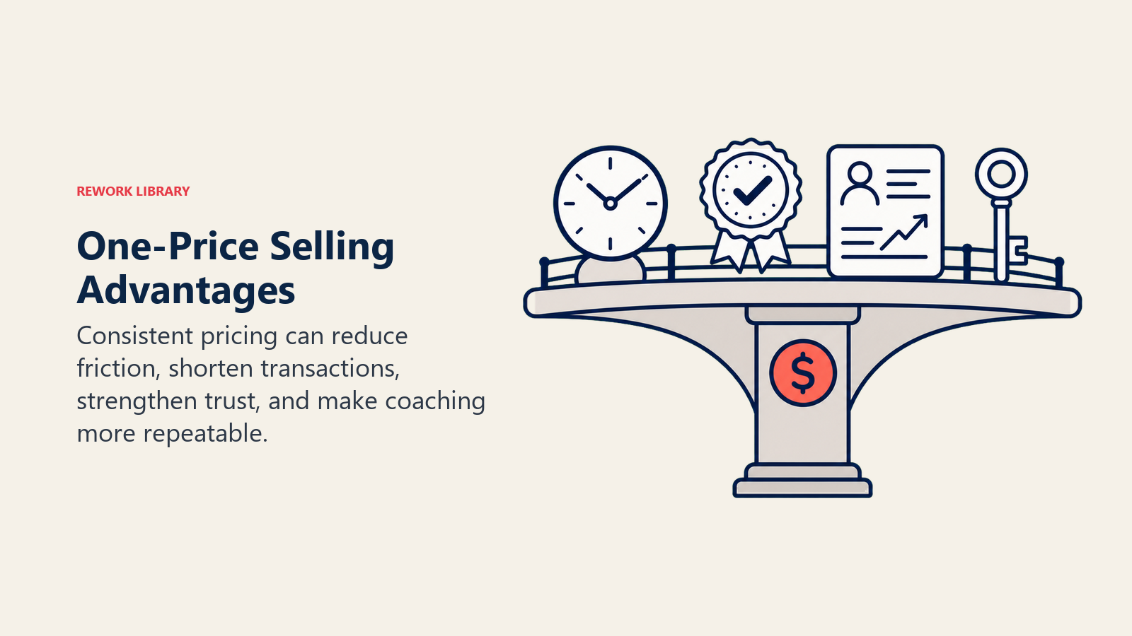 One-Price Selling Advantages illustrated as a frictionless showroom bridge carrying a clock, trust seal, coaching card, and buyer key across one fixed-price pillar