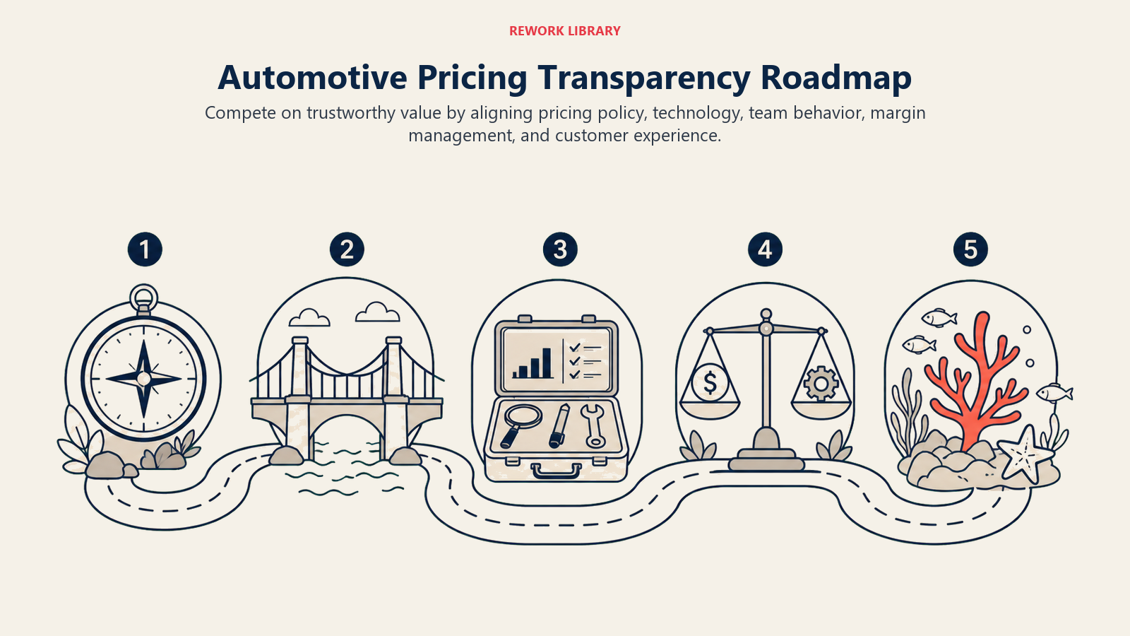 Automotive pricing transparency roadmap connecting policy, technology, sales process, margin, and experience