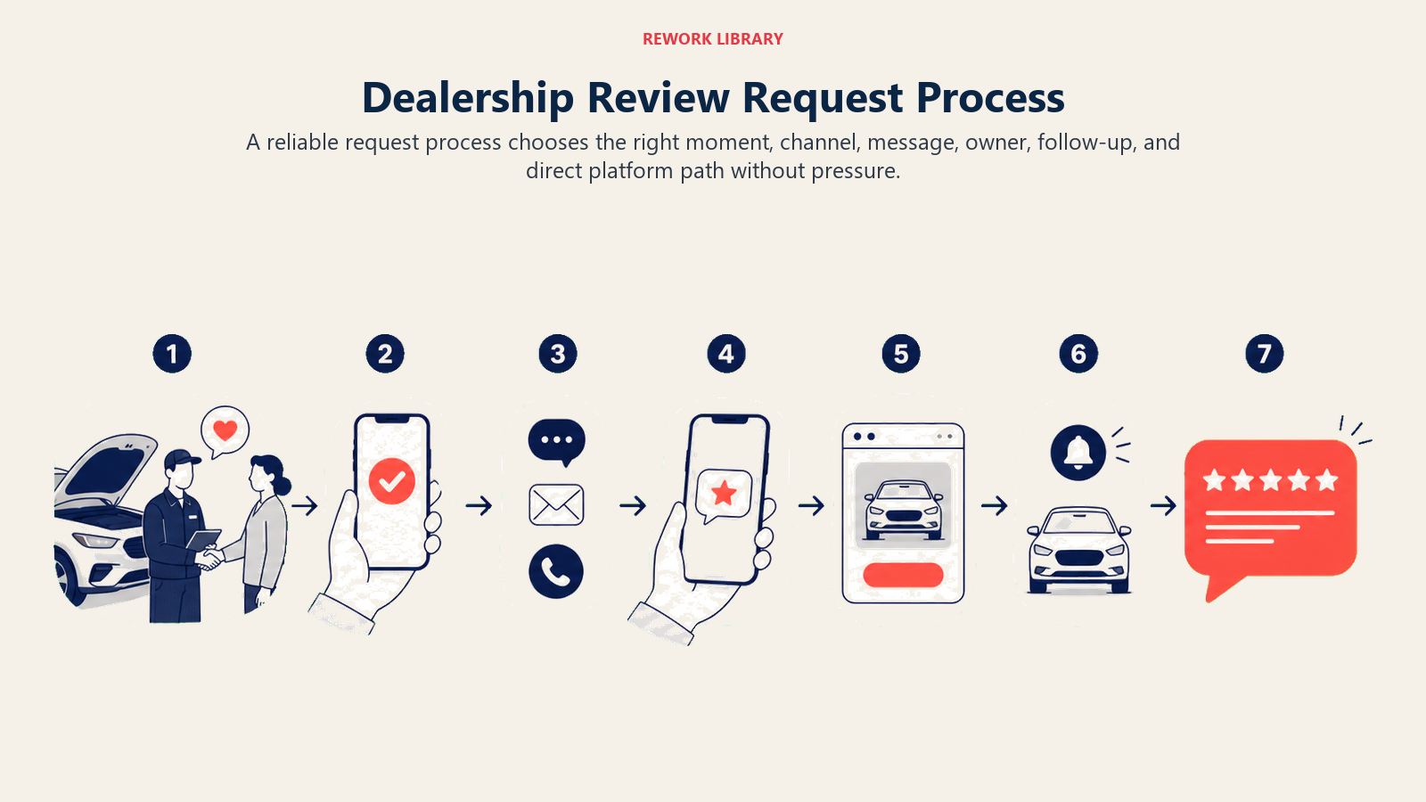 Dealership Review Request Process shown as review request workflow for an automotive dealership