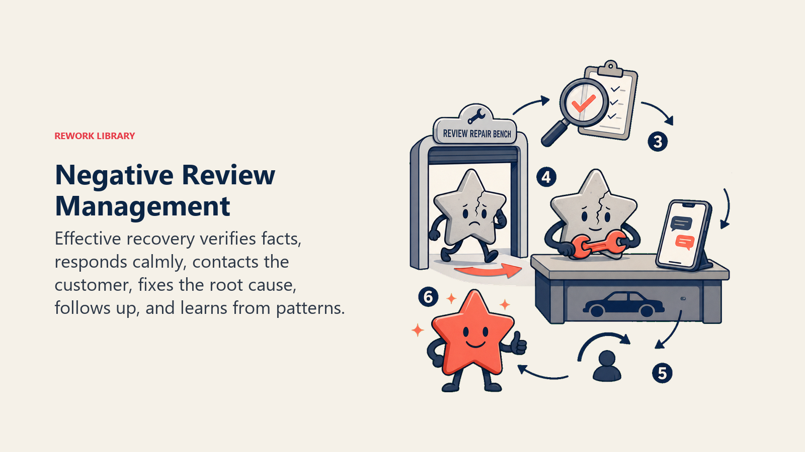 Negative Review Management shown as reputation repair workshop for an automotive dealership