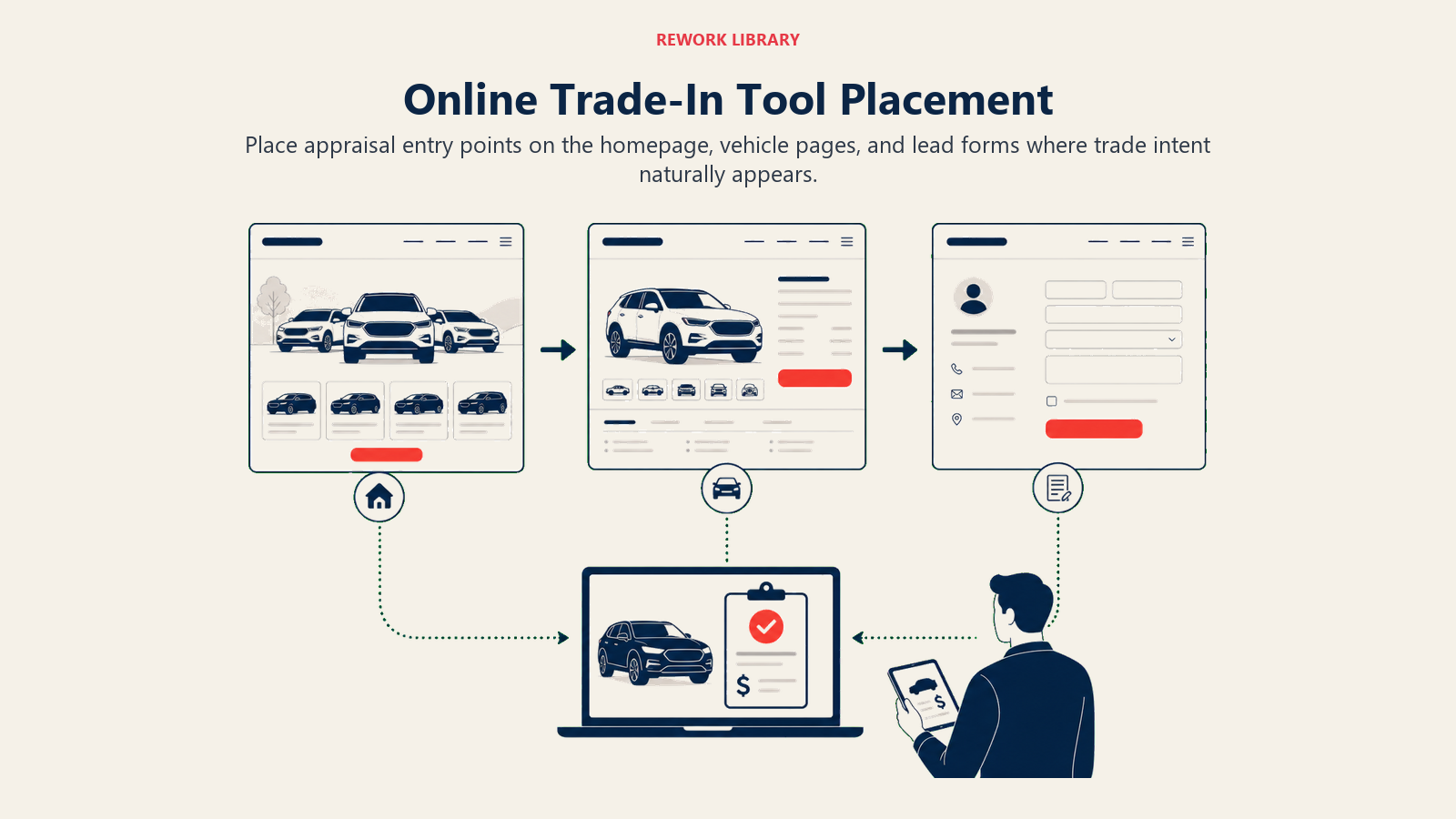 Online Trade-In Tool Placement illustrated with trade tool placement journey