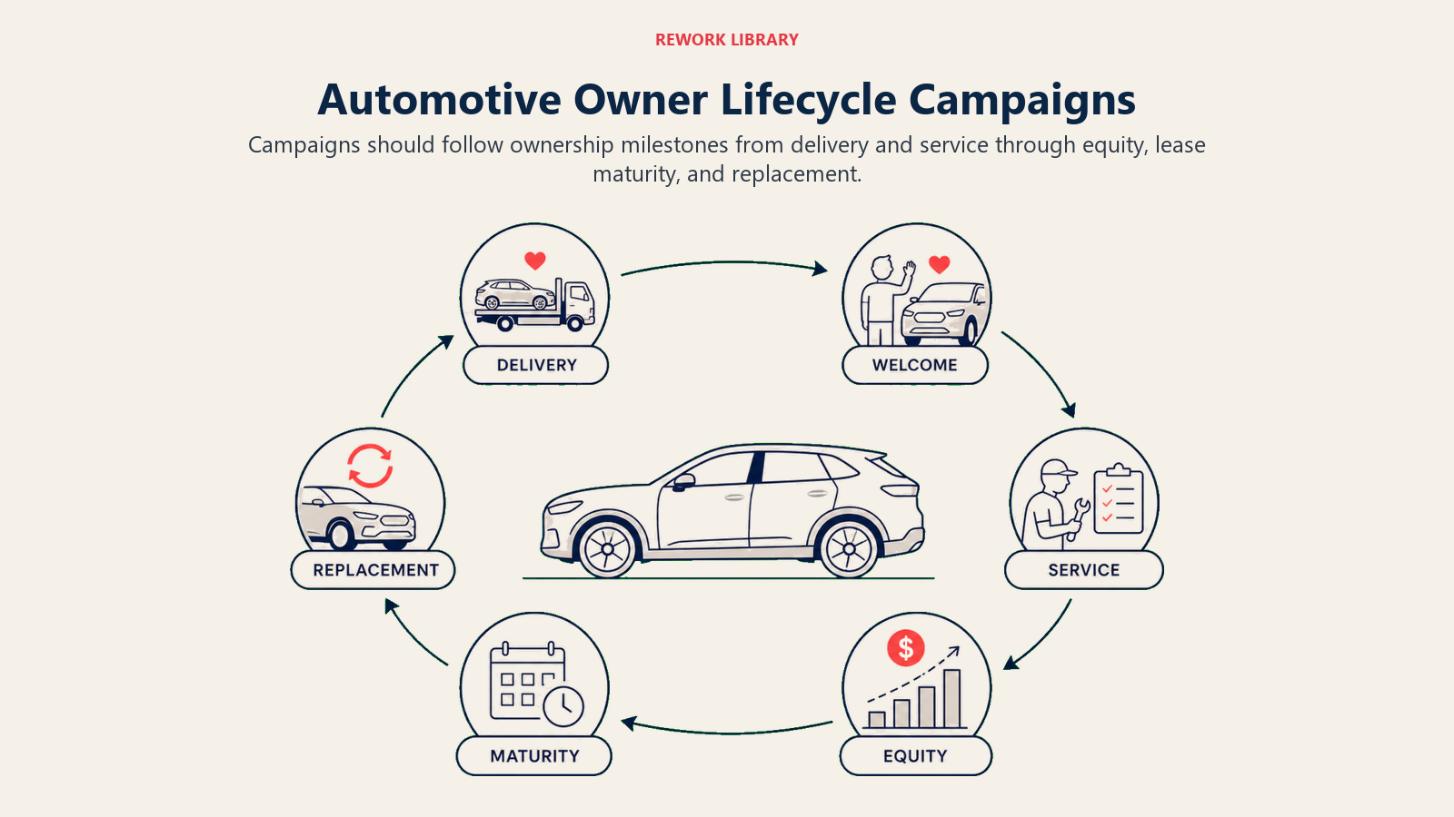 Automotive Owner Lifecycle Campaigns shown as a wide owner lifecycle loop with six spacious stations around one vehicle: delivery, welcome, service, equity, maturity, replacement