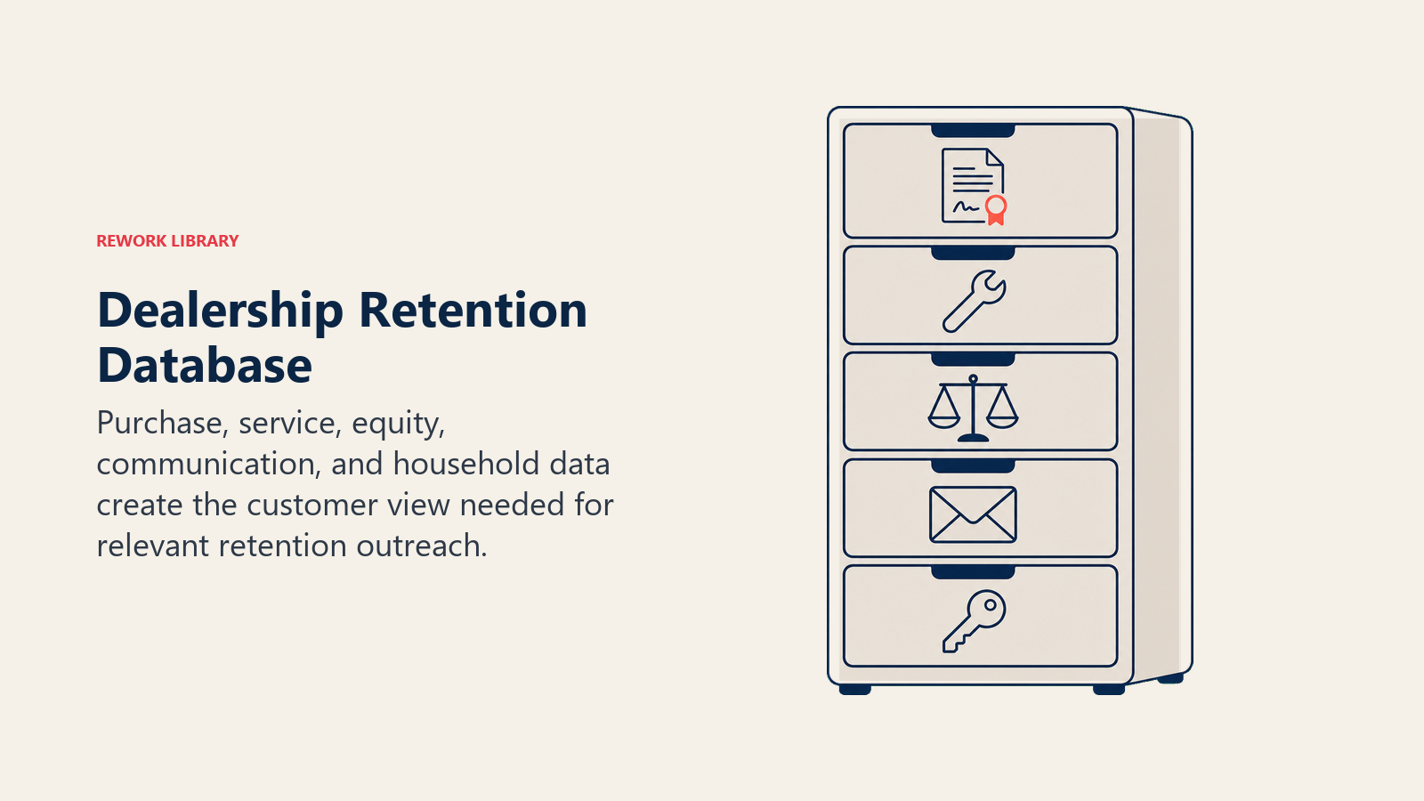 Dealership Retention Database shown as a sturdy customer record cabinet with five aligned drawers shaped as purchase contract, service wrench, equity scale, message envelope, and household key