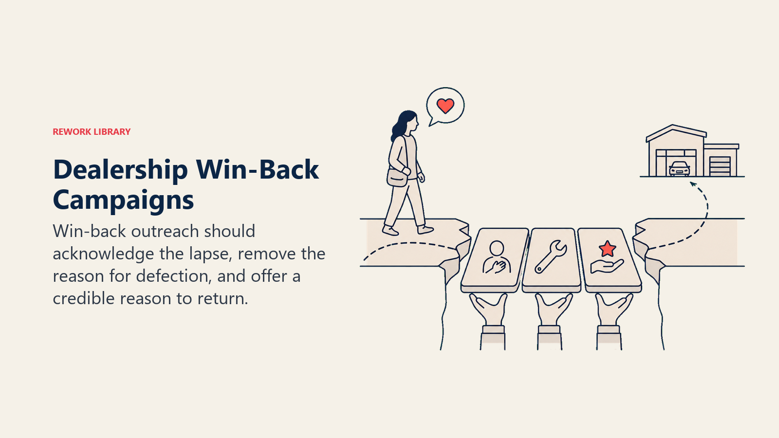 Dealership Win-Back Campaigns shown as a broken customer path being repaired by three bridge planks shaped as acknowledgment, resolved problem, and return value, leading back to a dealership marker