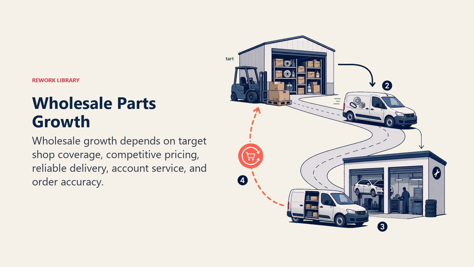 Wholesale Parts Growth shown as wholesale delivery network for an automotive dealership