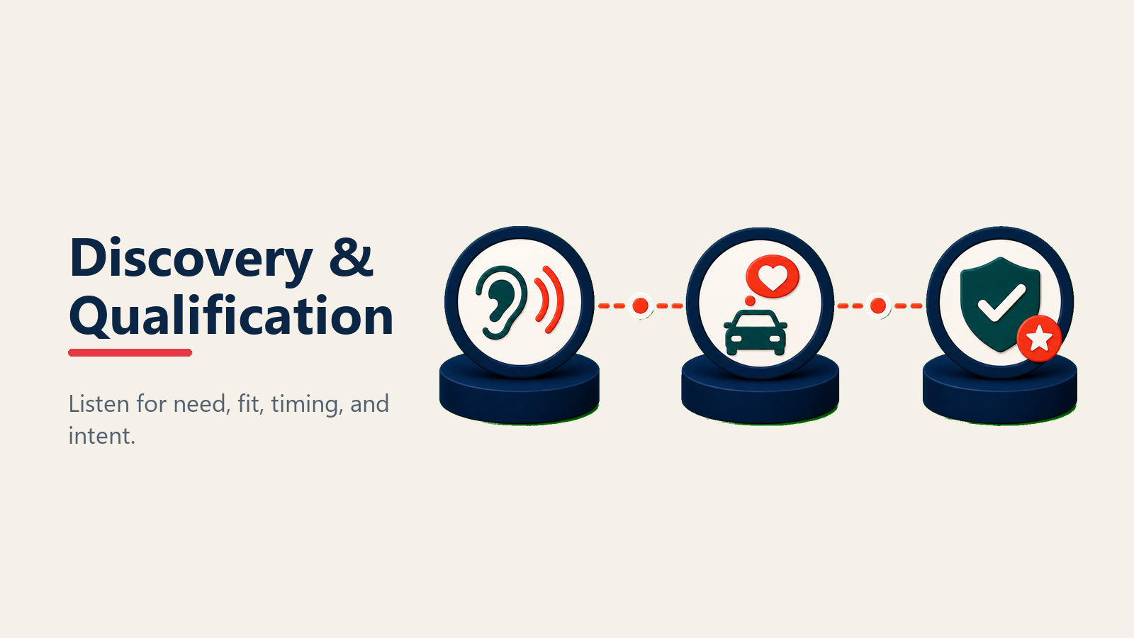 Discovery and qualification on automotive phone calls
