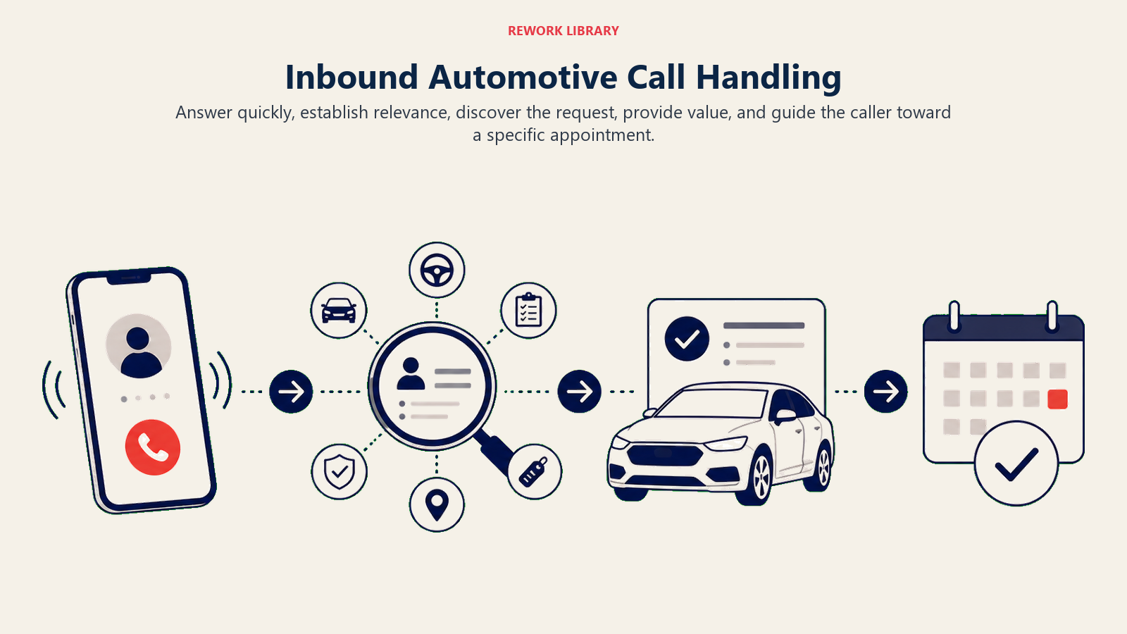 Inbound Automotive Call Handling illustrated with inbound call route