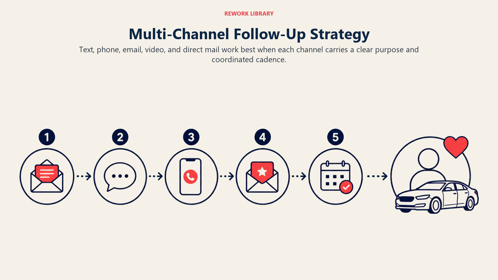 Multi-Channel Follow-Up Strategy illustrated as a wide sequence of five channel waves arranged along a calm follow-up cadence toward one customer relationship