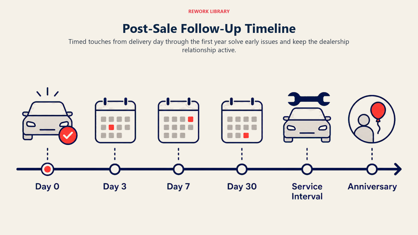 Post-Sale Follow-Up Timeline illustrated as a wide customer timeline from day 0 to day 3, day 7, day 30, service interval, and anniversary, with sparse milestone labels