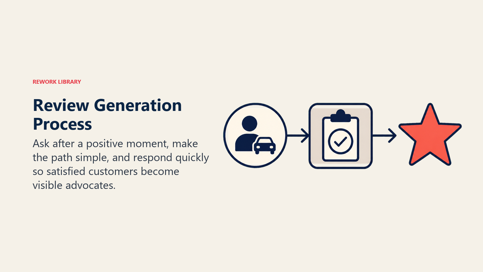 Review Generation Process illustrated as a satisfied-customer signal passing through a simple one-step review gateway and emerging as a coral five-point star shape without text