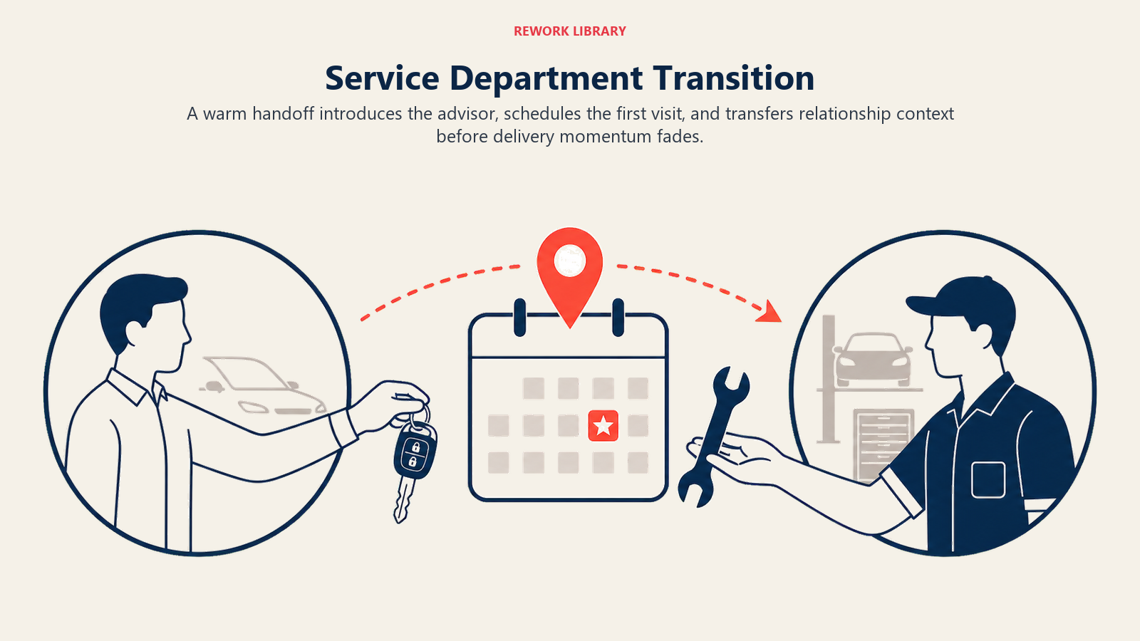 Service Department Transition illustrated as a wide relay handoff from sales key to service wrench across a first-appointment calendar milestone