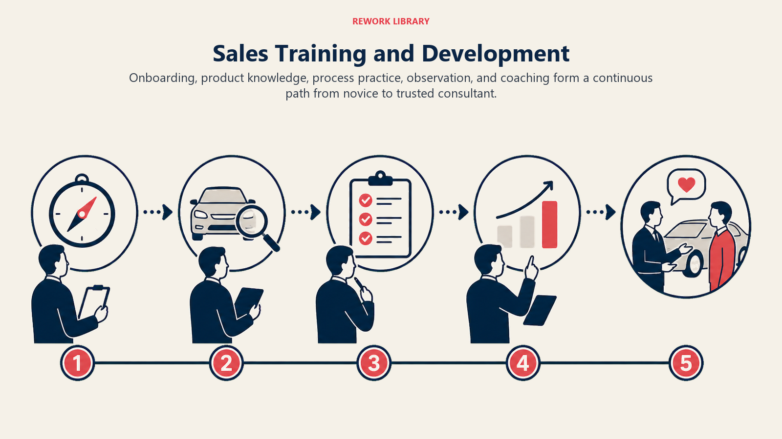Sales Training and Development illustrated as a wide five-stage learning path with a faceless consultant silhouette progressing from orientation to confident customer conversation