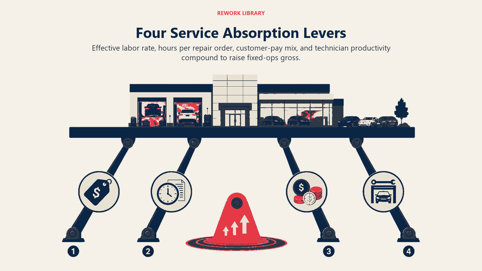 Four service absorption levers for labor rate, hours per repair order, customer-pay mix and productivity