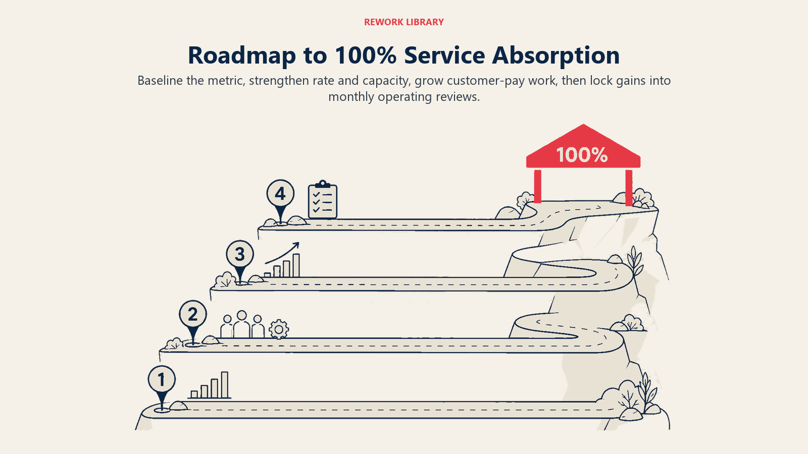 Roadmap to 100 percent service absorption across baseline, capacity, customer-pay growth and review