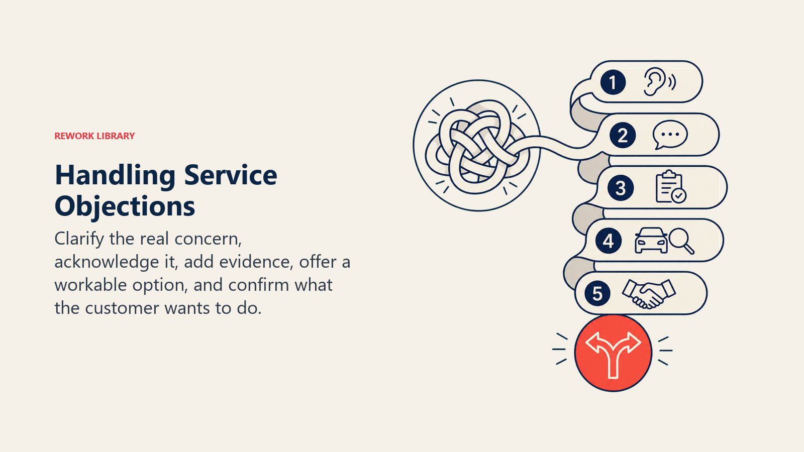 Handling Service Objections illustrated as a service objection knot being gently loosened by a five-step consultation ribbon ending in a coral choice point