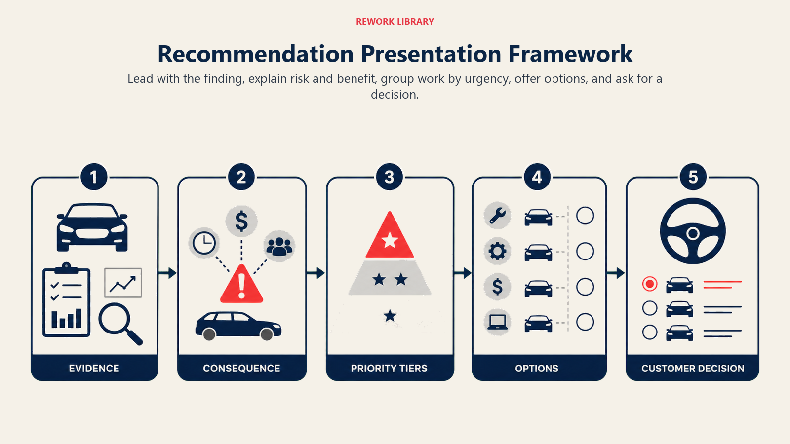 Recommendation Presentation Framework illustrated as a wide presentation framework moving from evidence to consequence to priority tiers to options to customer decision