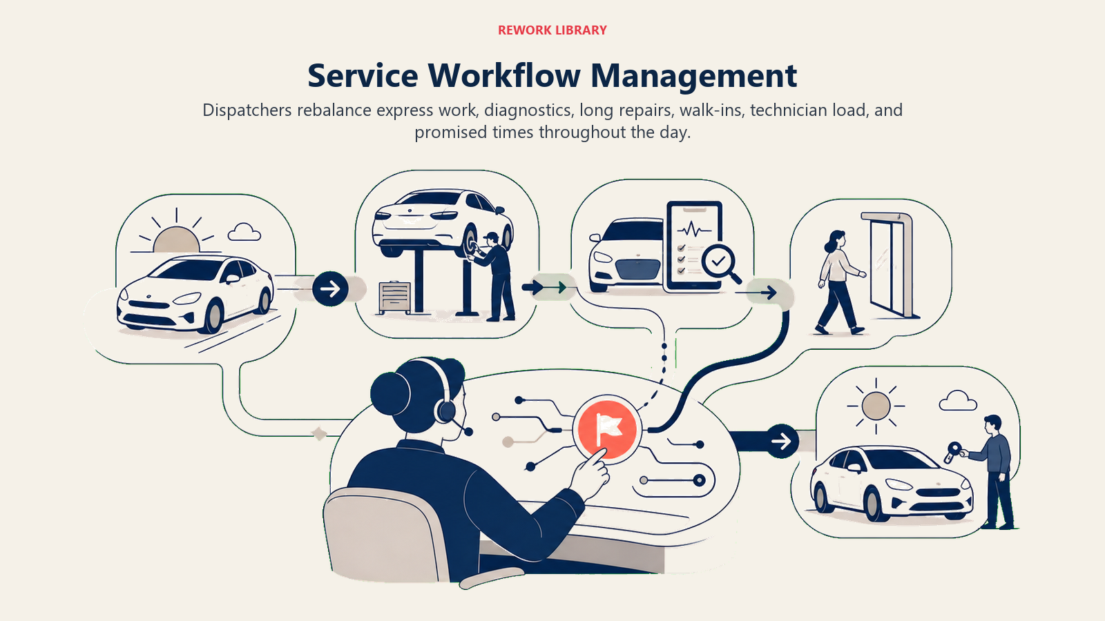 Service Workflow Management shown as service day dispatch flow in a Rework Library editorial illustration