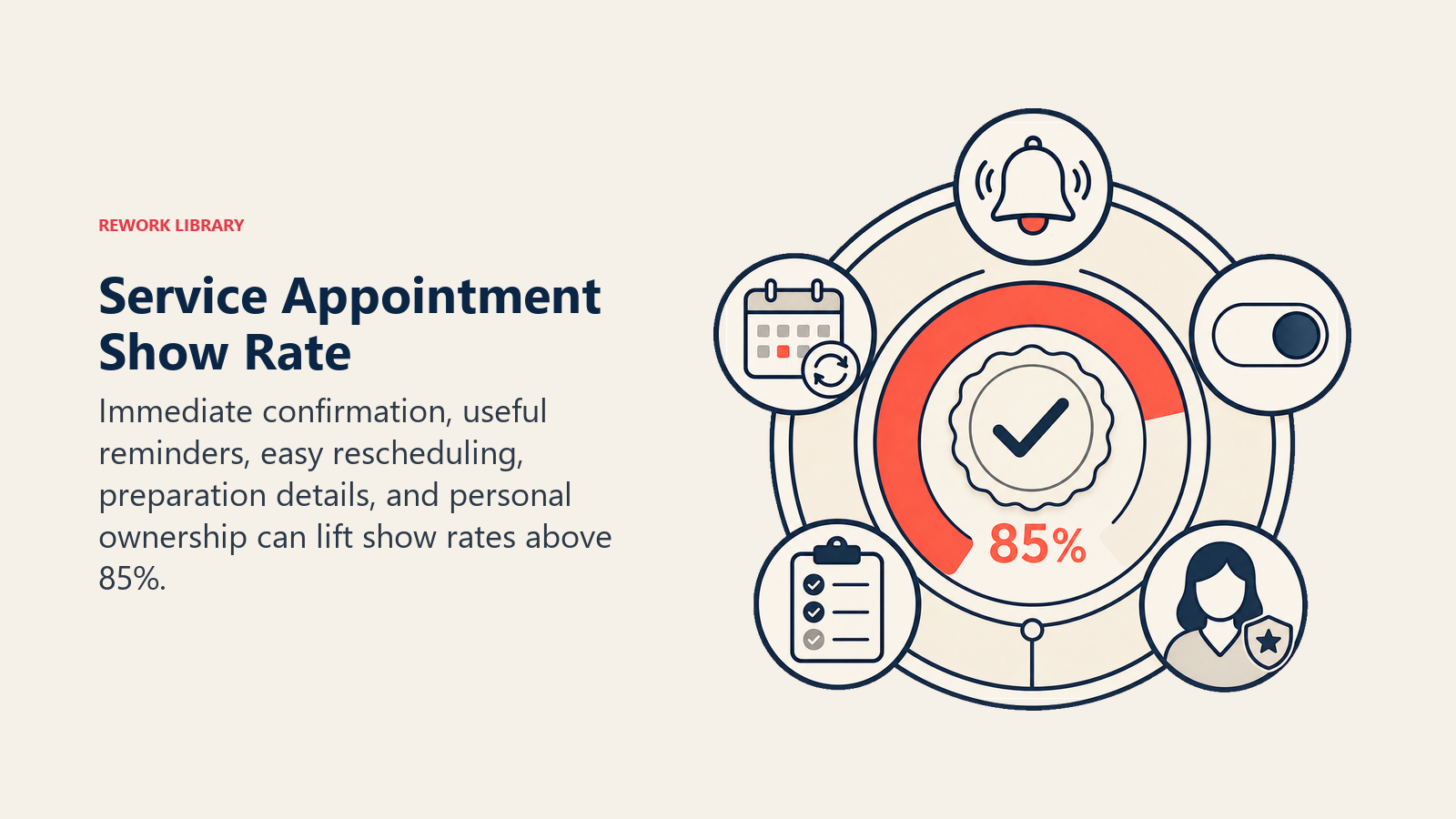 Service Appointment Show Rate shown as service show-rate beacon in a Rework Library editorial illustration