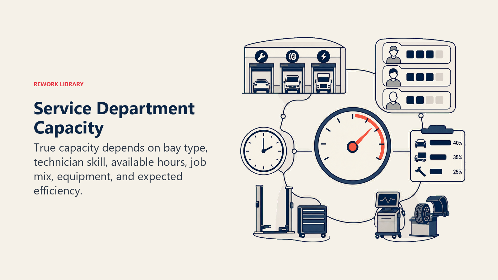 Service Department Capacity shown as service capacity measuring frame in a Rework Library editorial illustration