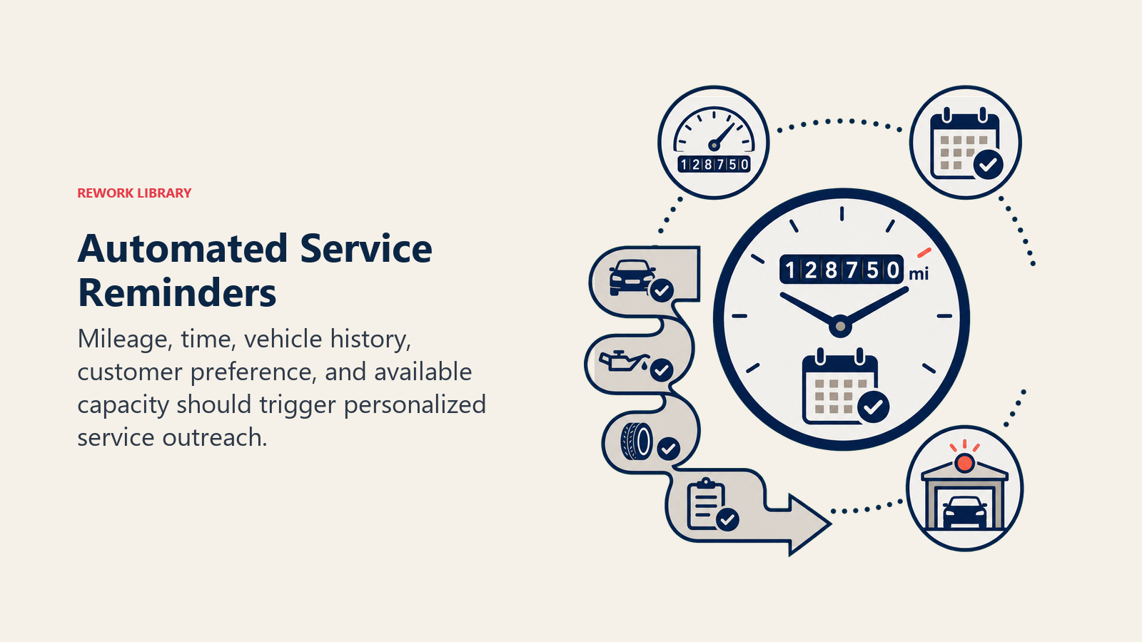 Automated Service Reminders illustrated as a smart service clock combining odometer, calendar, vehicle history ribbon, message preference, and open bay signal